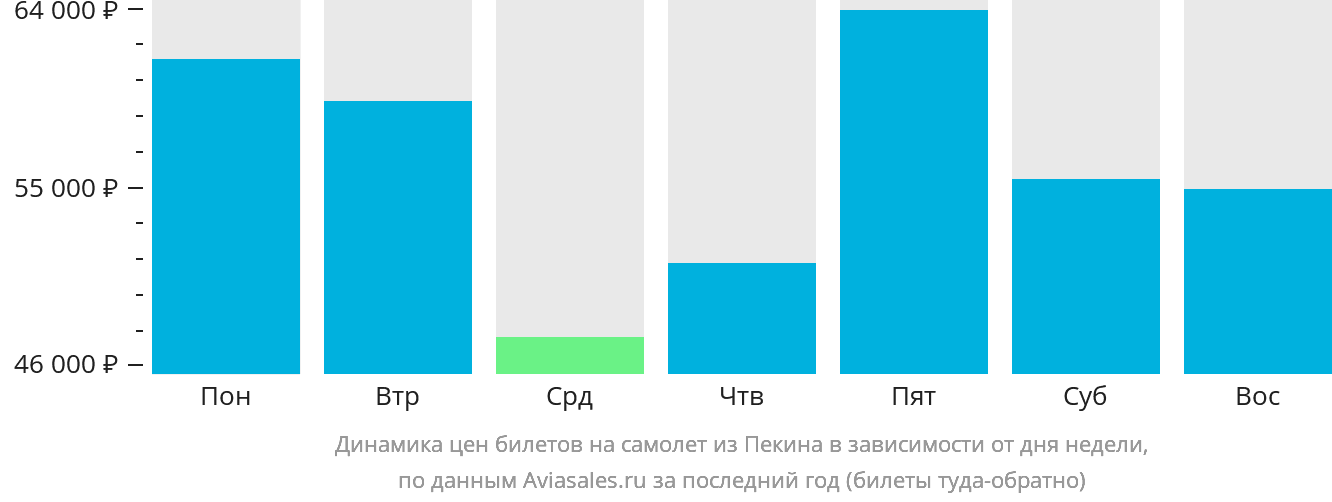 Динамика цен билетов на самолёт из Пекина в зависимости от дня недели