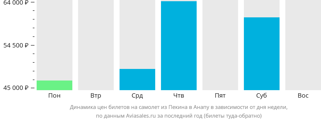 Динамика цен билетов на самолёт из Пекина в Анапу в зависимости от дня недели