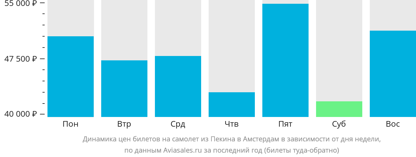 Динамика цен билетов на самолёт из Пекина в Амстердам в зависимости от дня недели
