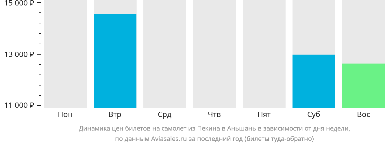 Динамика цен билетов на самолёт из Пекина в Аньшань в зависимости от дня недели