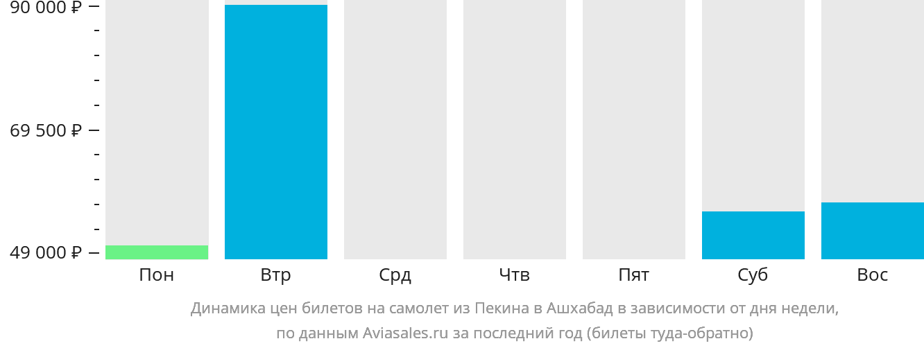 Динамика цен билетов на самолёт из Пекина в Ашхабад в зависимости от дня недели
