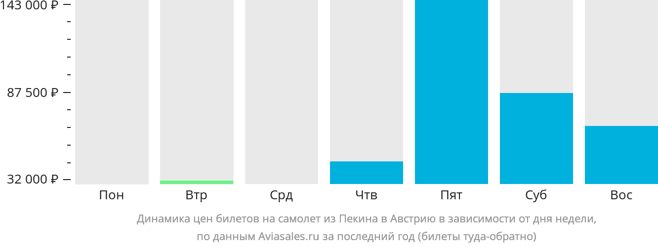 Динамика цен билетов на самолёт из Пекина в Австрию в зависимости от дня недели