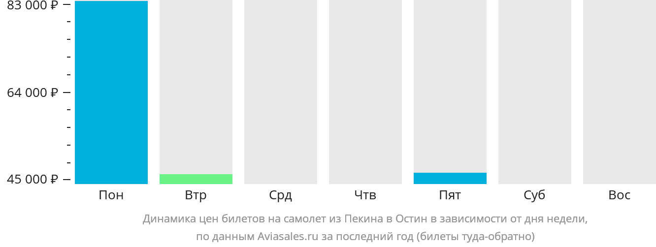 Динамика цен билетов на самолёт из Пекина в Остин в зависимости от дня недели