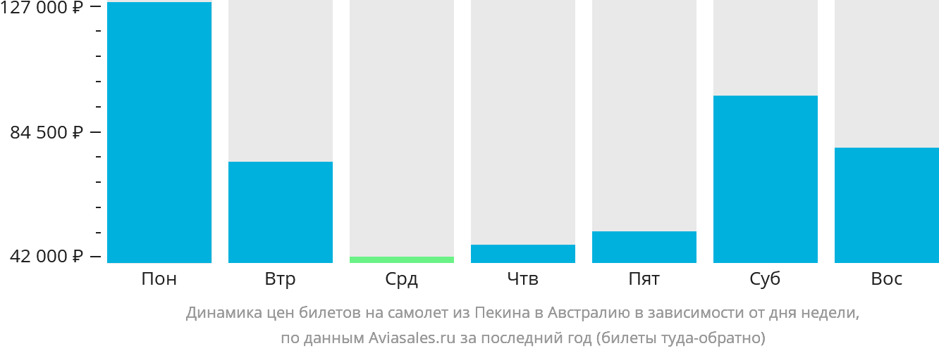 Динамика цен билетов на самолёт из Пекина в Австралию в зависимости от дня недели