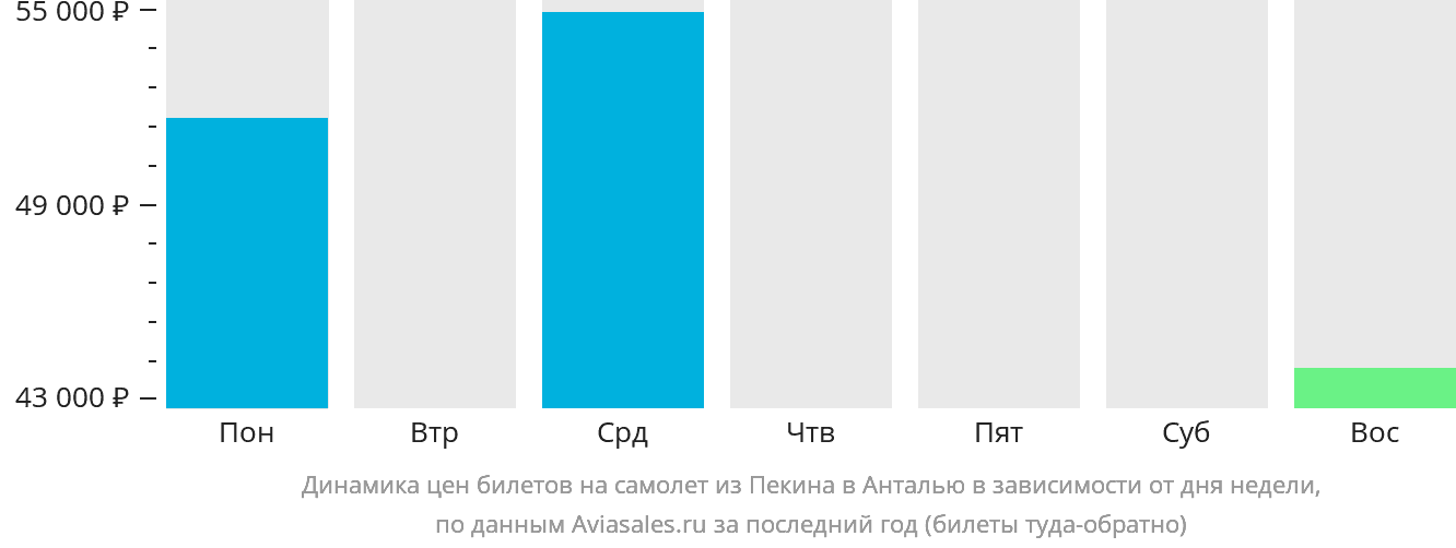 Динамика цен билетов на самолёт из Пекина в Анталью в зависимости от дня недели
