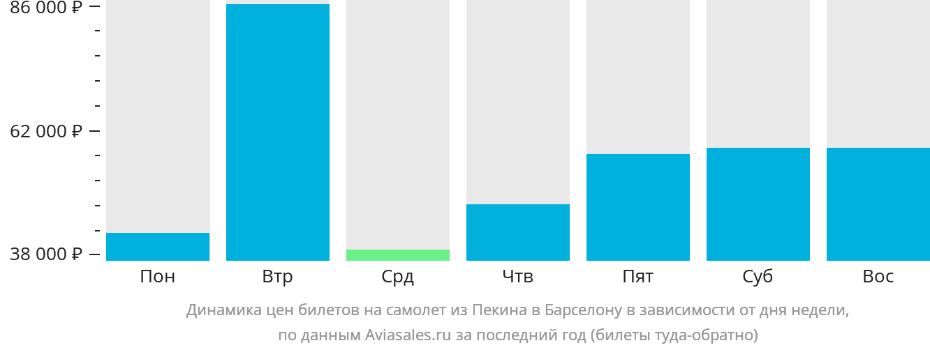 Динамика цен билетов на самолёт из Пекина в Барселону в зависимости от дня недели