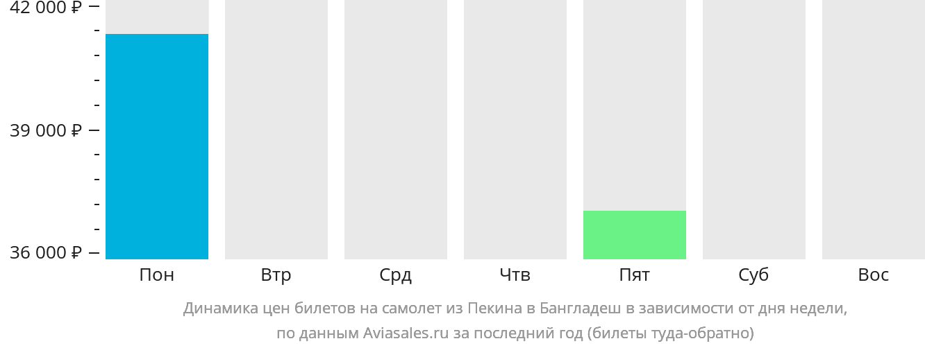 Динамика цен билетов на самолёт из Пекина в Бангладеш в зависимости от дня недели