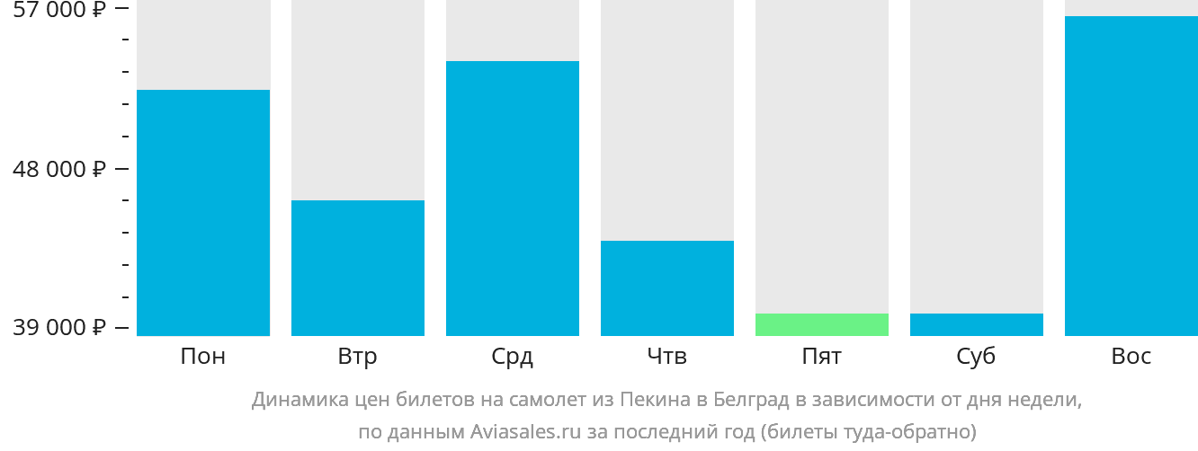 Динамика цен билетов на самолёт из Пекина в Белград в зависимости от дня недели