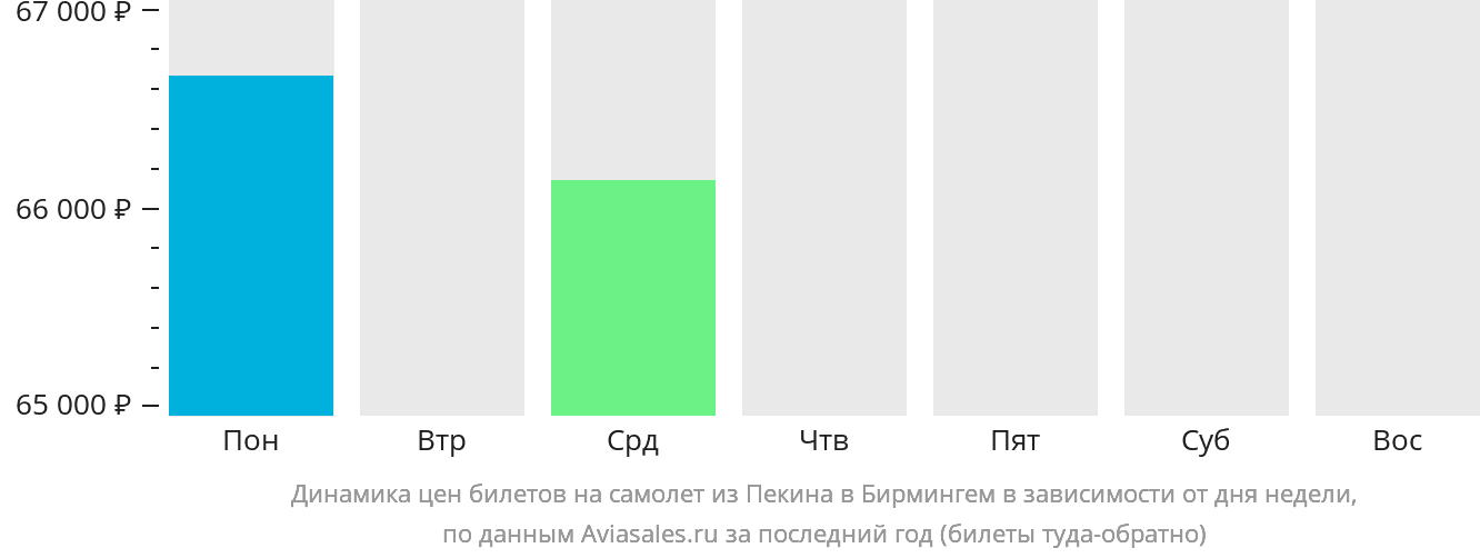 Динамика цен билетов на самолёт из Пекина в Бирмингем в зависимости от дня недели