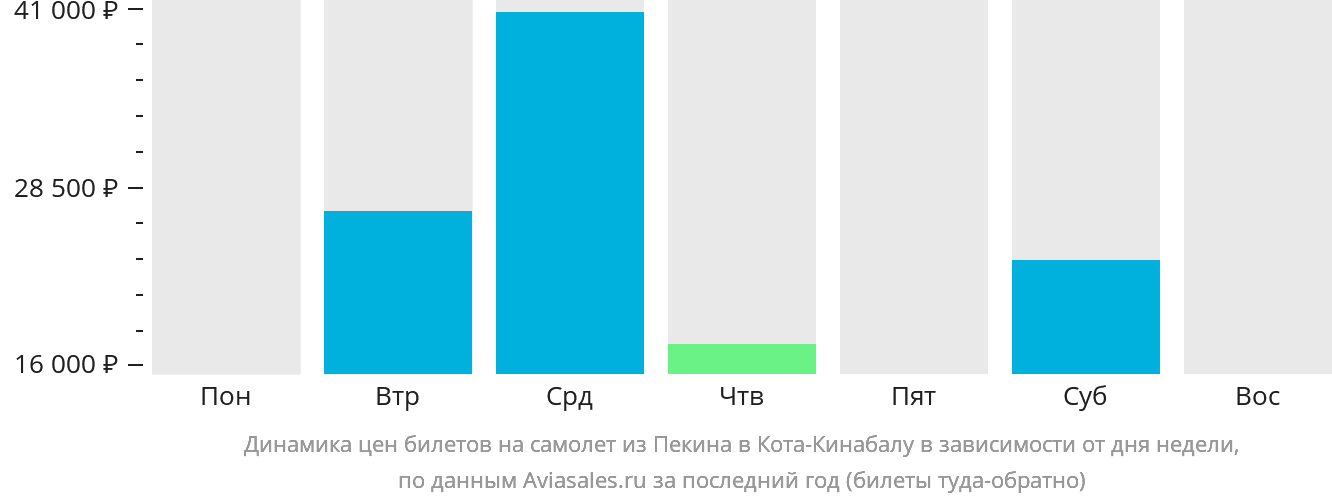Динамика цен билетов на самолёт из Пекина в Кота-Кинабалу в зависимости от дня недели