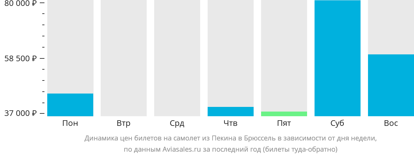 Динамика цен билетов на самолёт из Пекина в Брюссель в зависимости от дня недели