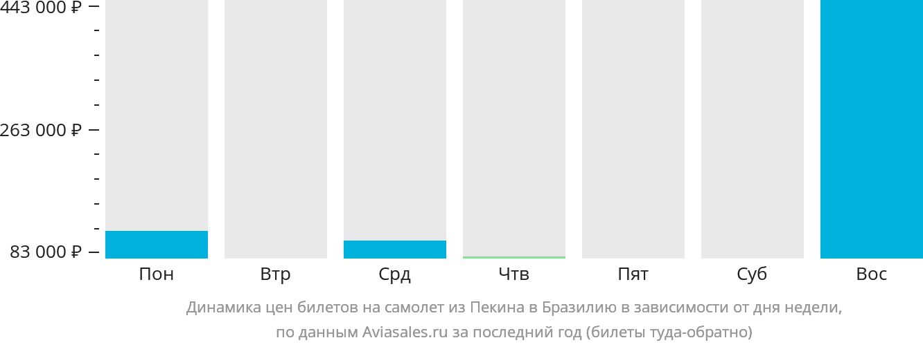 Динамика цен билетов на самолёт из Пекина в Бразилию в зависимости от дня недели