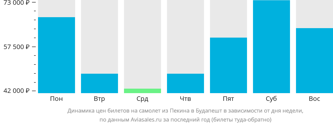 Динамика цен билетов на самолёт из Пекина в Будапешт в зависимости от дня недели
