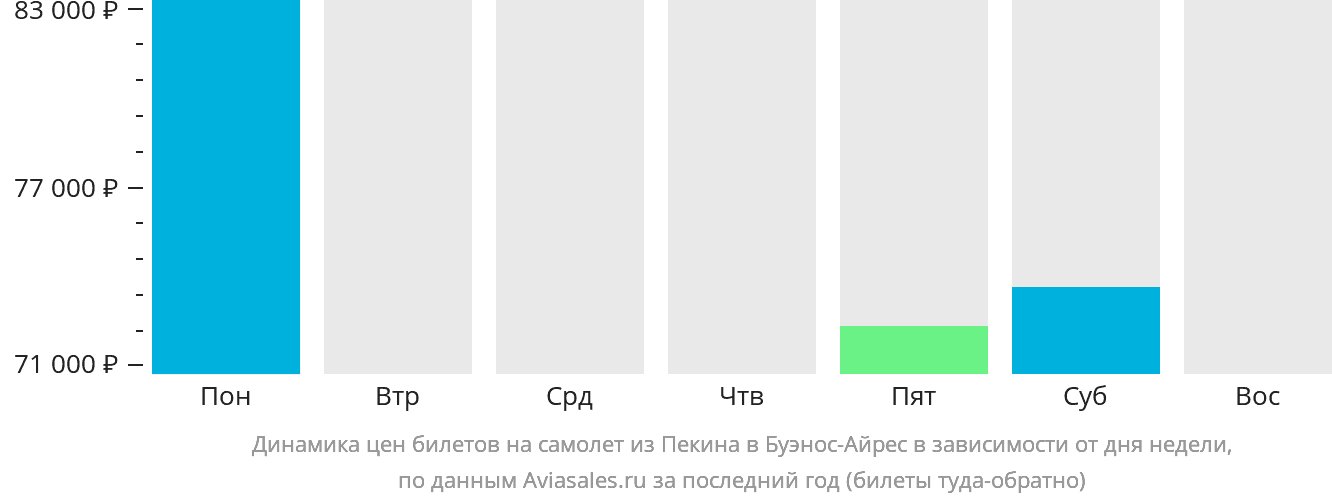 Динамика цен билетов на самолёт из Пекина в Буэнос-Айрес в зависимости от дня недели