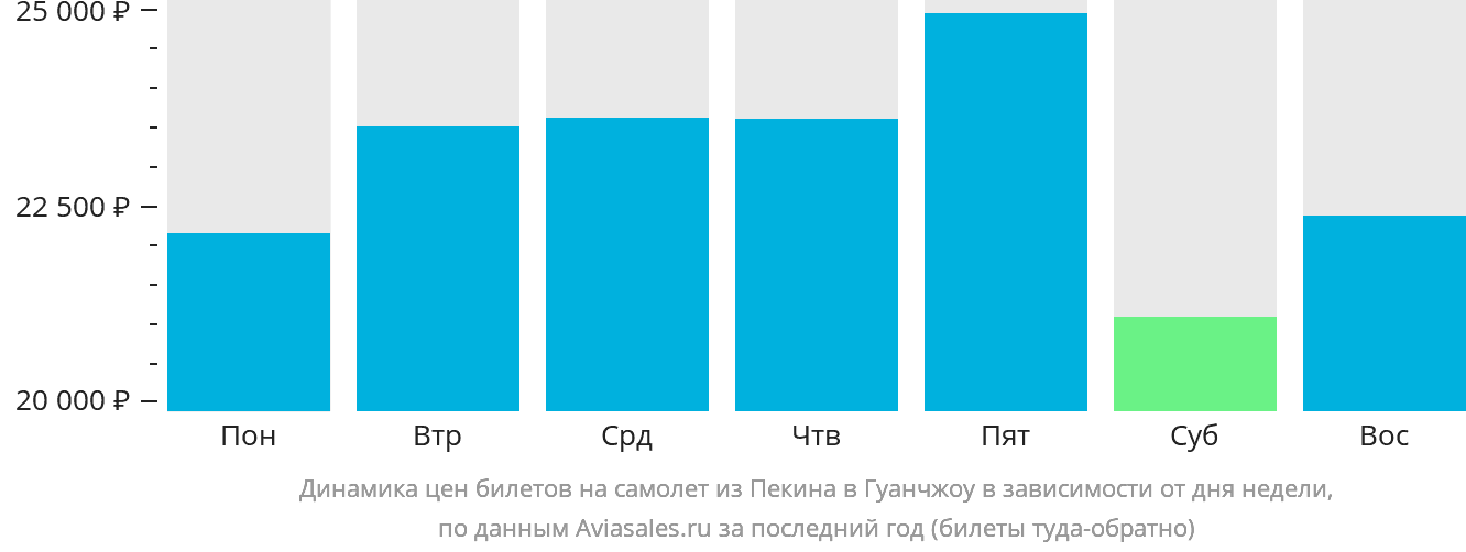 Динамика цен билетов на самолёт из Пекина в Гуанчжоу в зависимости от дня недели