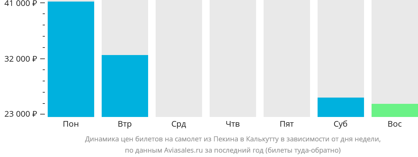 Динамика цен билетов на самолёт из Пекина в Калькутту в зависимости от дня недели