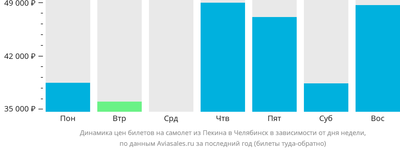 Динамика цен билетов на самолёт из Пекина в Челябинск в зависимости от дня недели