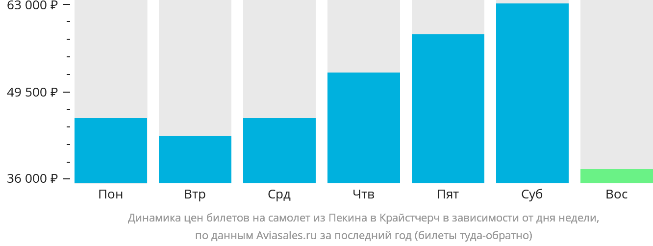 Динамика цен билетов на самолёт из Пекина в Крайстчерч в зависимости от дня недели