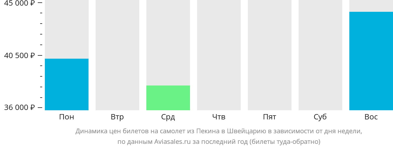 Динамика цен билетов на самолёт из Пекина в Швейцарию в зависимости от дня недели