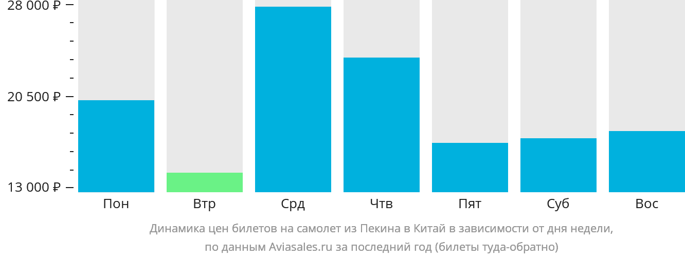 Динамика цен билетов на самолёт из Пекина в Китай в зависимости от дня недели