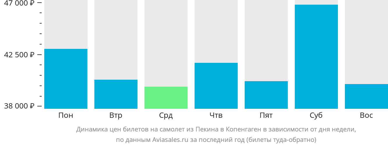 Динамика цен билетов на самолёт из Пекина в Копенгаген в зависимости от дня недели