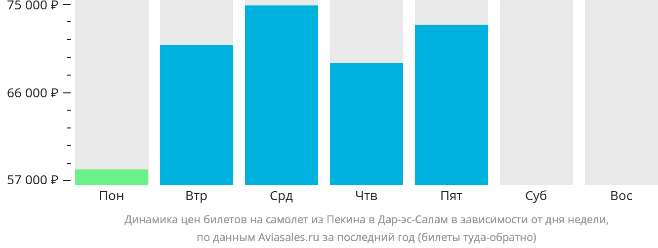 Динамика цен билетов на самолёт из Пекина в Дар-эс-Салам в зависимости от дня недели
