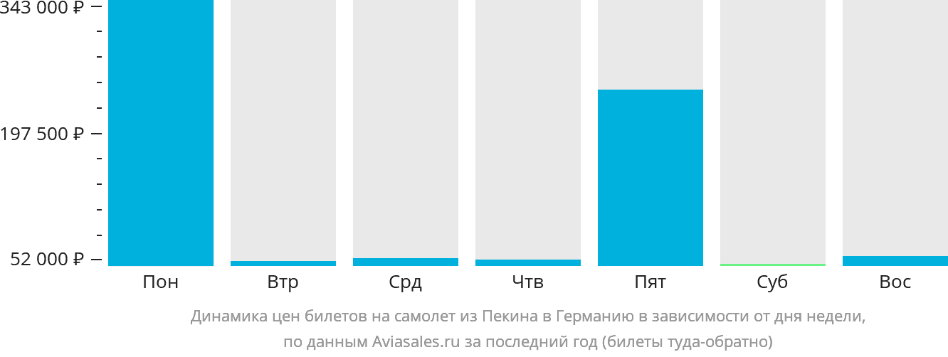 Динамика цен билетов на самолёт из Пекина в Германию в зависимости от дня недели