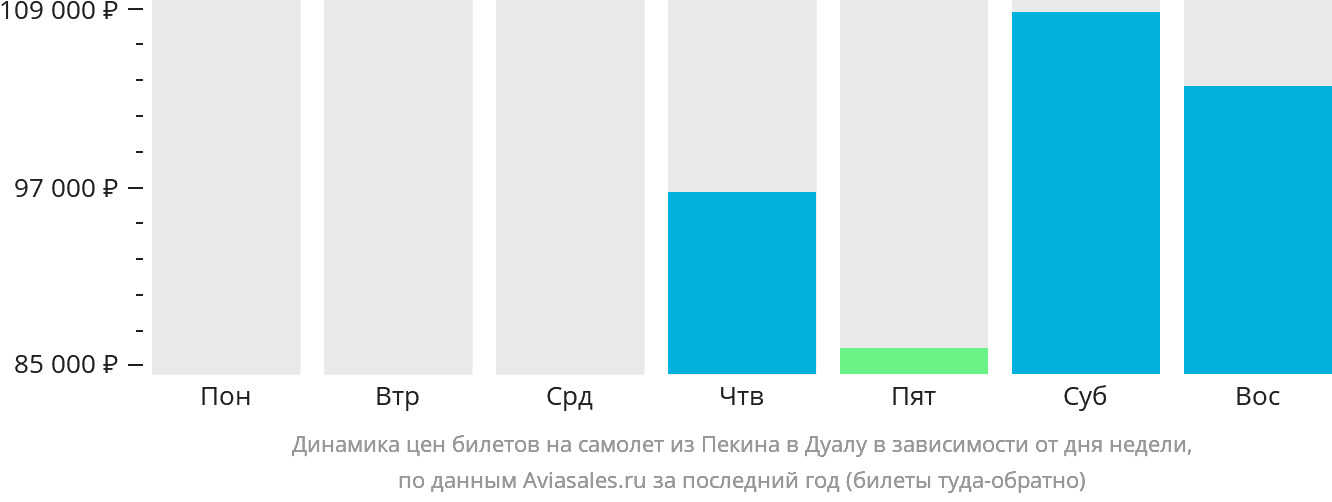 Динамика цен билетов на самолёт из Пекина в Дуалу в зависимости от дня недели