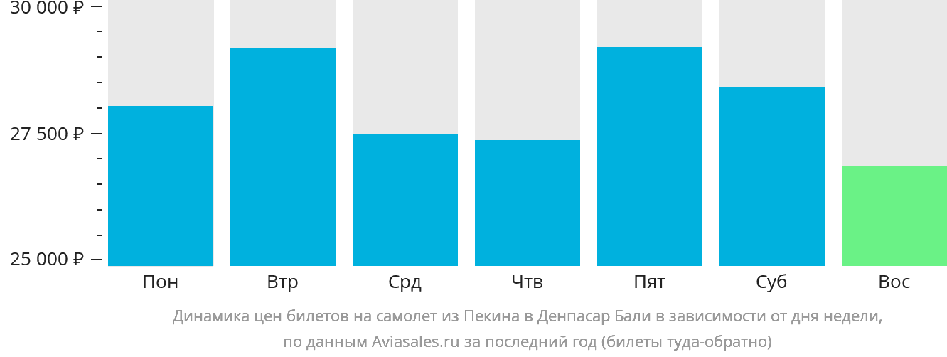 Динамика цен билетов на самолёт из Пекина в Денпасар (Бали) в зависимости от дня недели