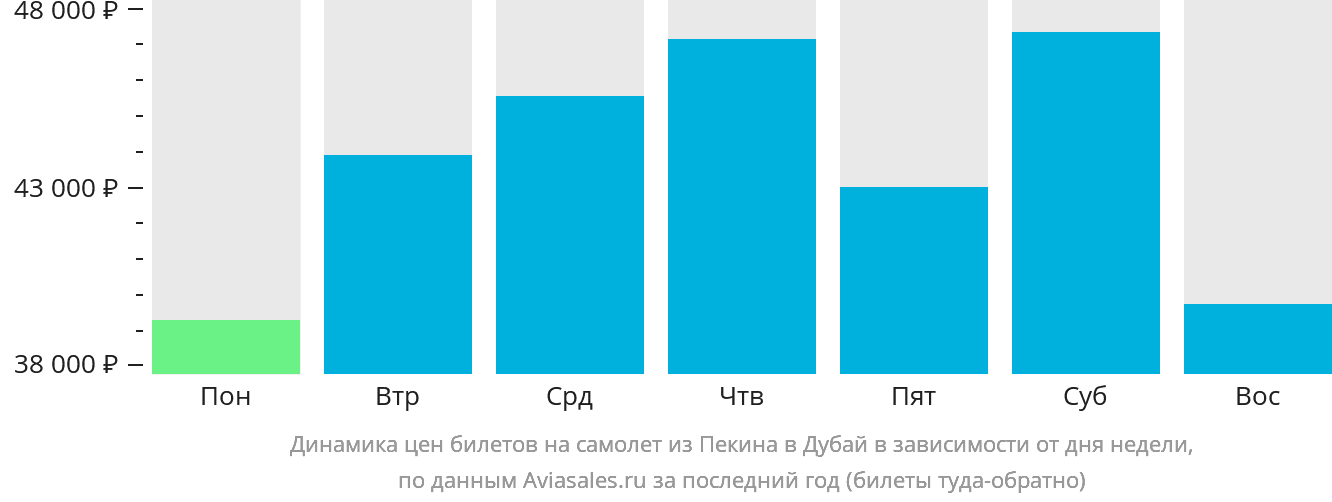 Динамика цен билетов на самолёт из Пекина в Дубай в зависимости от дня недели