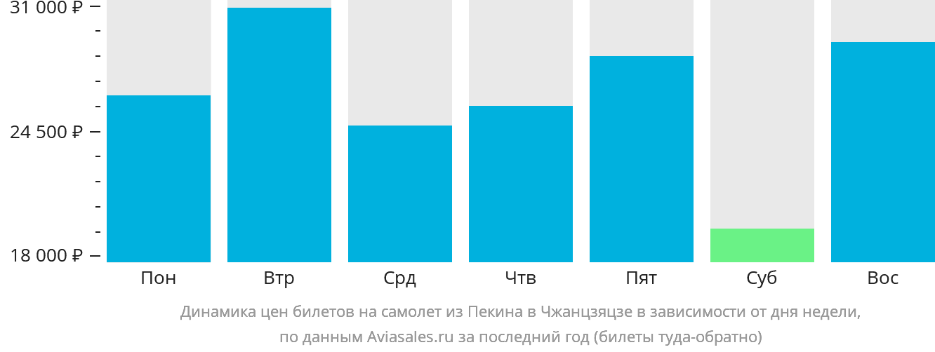 Динамика цен билетов на самолёт из Пекина в Чжанцзяцзе в зависимости от дня недели
