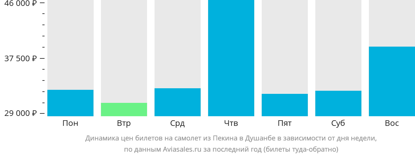 Динамика цен билетов на самолёт из Пекина в Душанбе в зависимости от дня недели