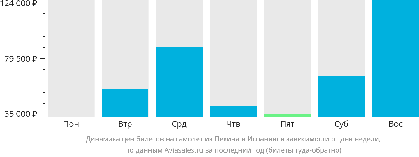 Динамика цен билетов на самолёт из Пекина в Испанию в зависимости от дня недели