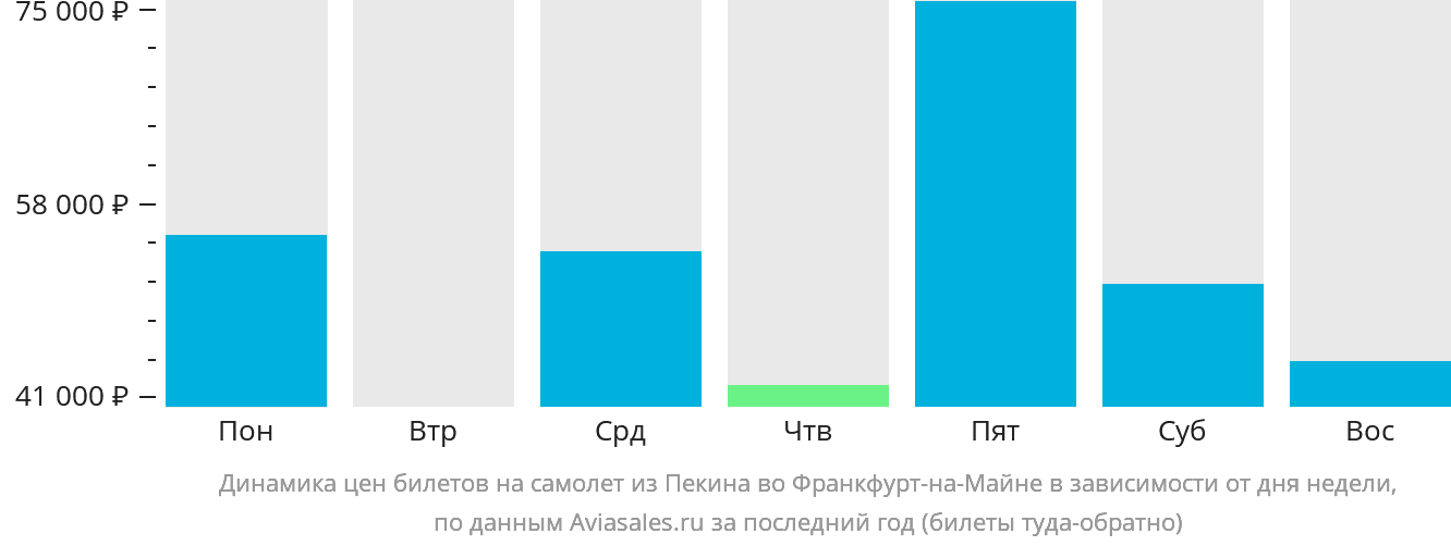Динамика цен билетов на самолёт из Пекина во Франкфурт-на-Майне в зависимости от дня недели