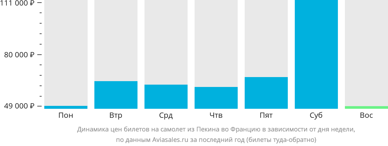 Динамика цен билетов на самолёт из Пекина во Францию в зависимости от дня недели