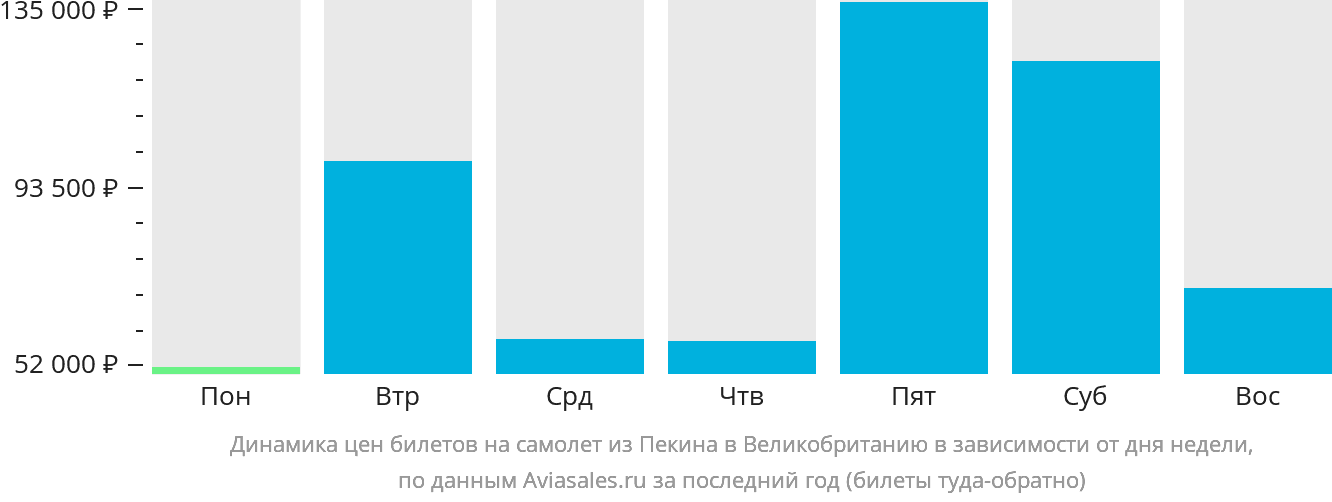 Динамика цен билетов на самолёт из Пекина в Великобританию в зависимости от дня недели