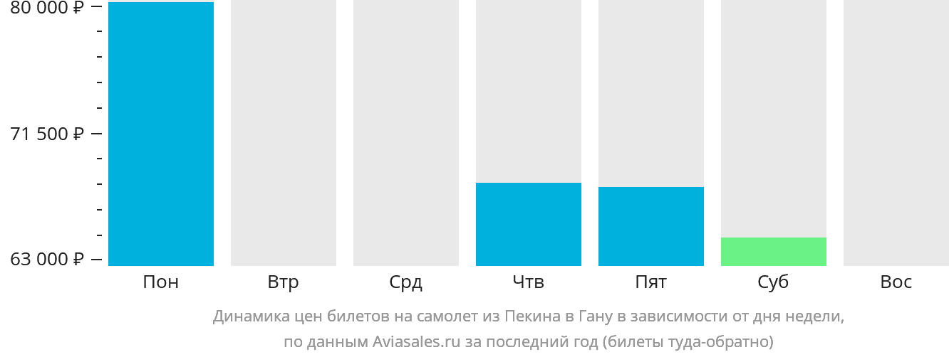 Динамика цен билетов на самолёт из Пекина в Гану в зависимости от дня недели