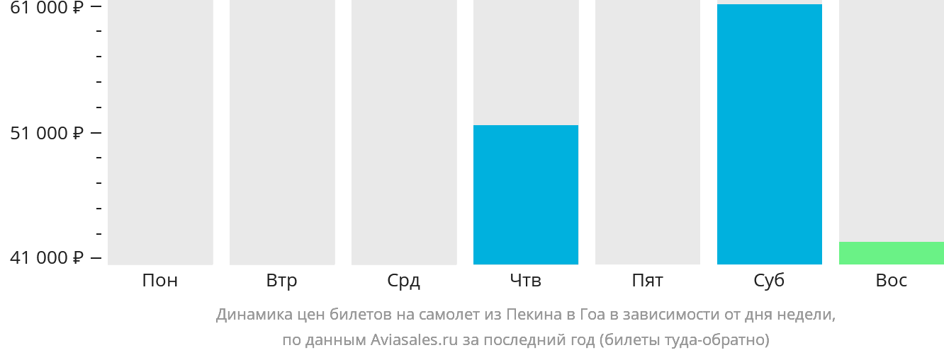 Динамика цен билетов на самолёт из Пекина в Гоа в зависимости от дня недели