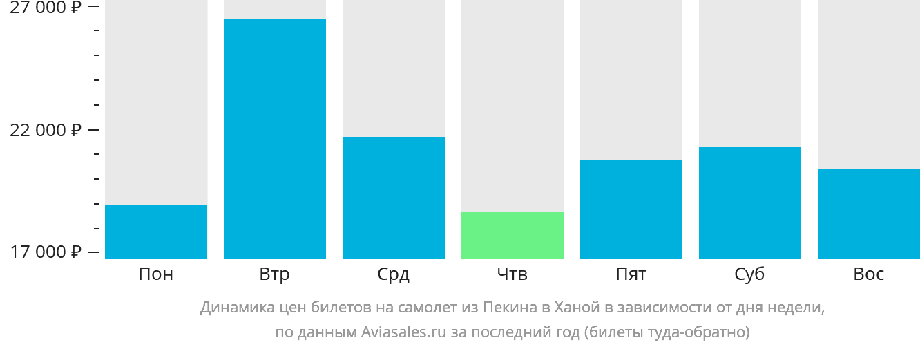 Динамика цен билетов на самолёт из Пекина в Ханой в зависимости от дня недели