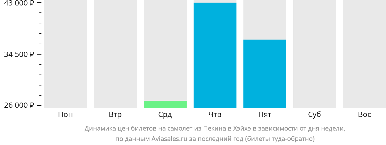 Динамика цен билетов на самолёт из Пекина в Хэйхэ в зависимости от дня недели