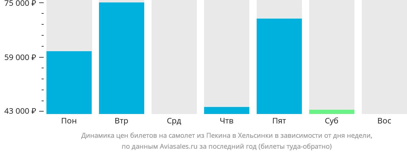 Динамика цен билетов на самолёт из Пекина в Хельсинки в зависимости от дня недели