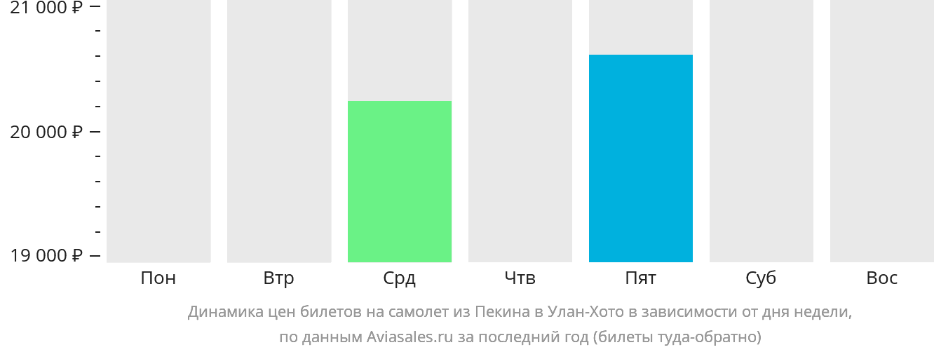 Динамика цен билетов на самолёт из Пекина в Улан-Хото в зависимости от дня недели