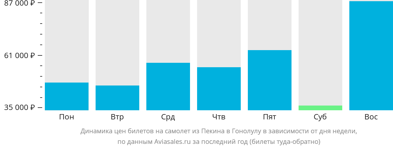 Динамика цен билетов на самолёт из Пекина в Гонолулу в зависимости от дня недели