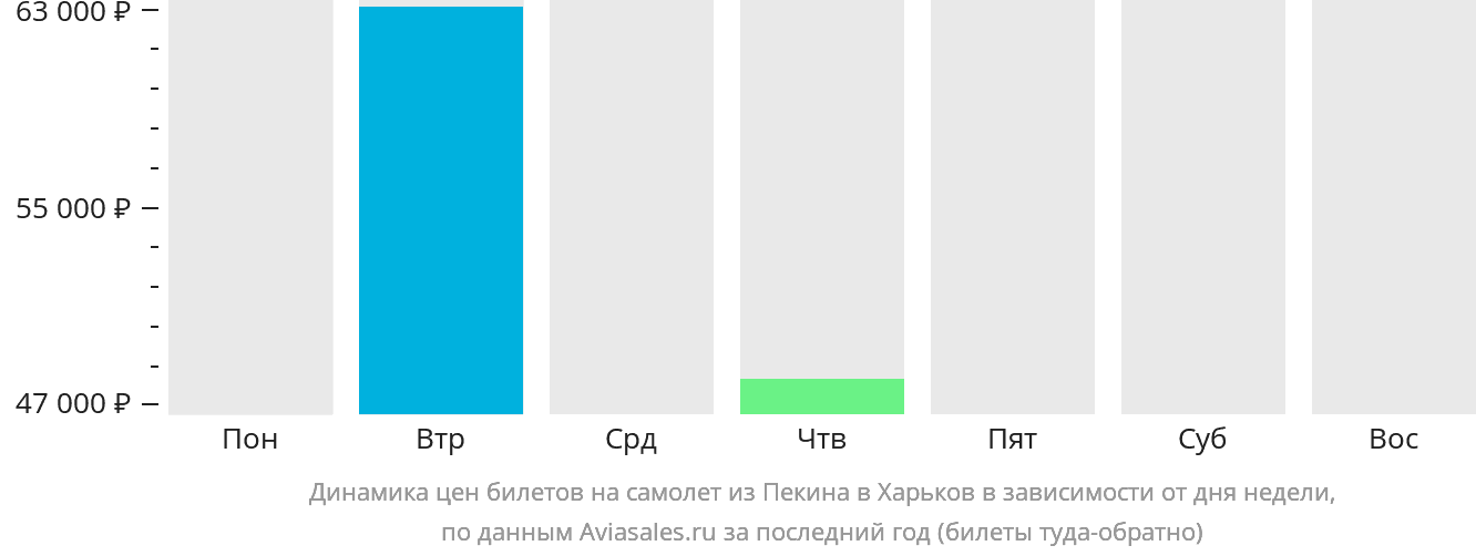 Динамика цен билетов на самолёт из Пекина в Харьков в зависимости от дня недели