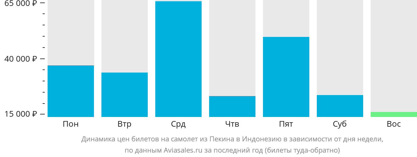 Динамика цен билетов на самолёт из Пекина в Индонезию в зависимости от дня недели