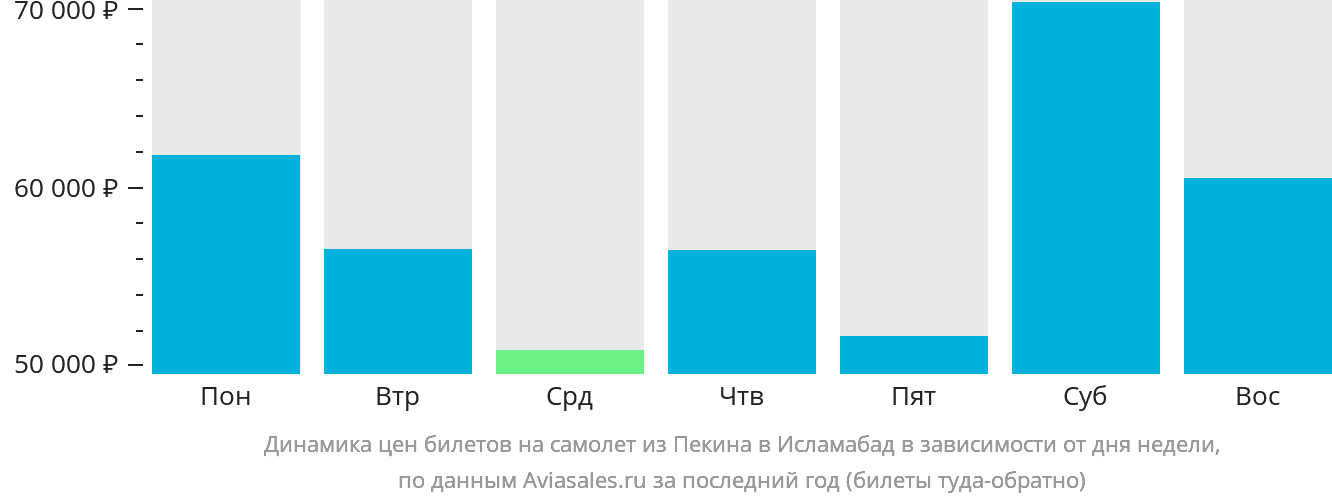 Динамика цен билетов на самолёт из Пекина в Исламабад в зависимости от дня недели