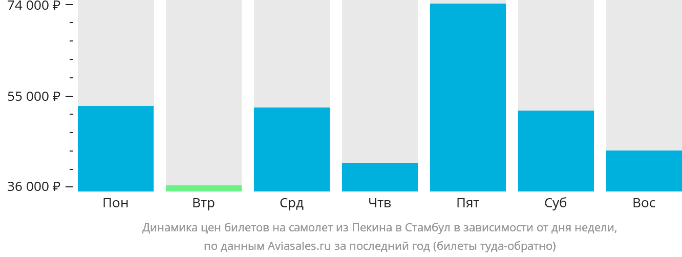 Динамика цен билетов на самолёт из Пекина в Стамбул в зависимости от дня недели