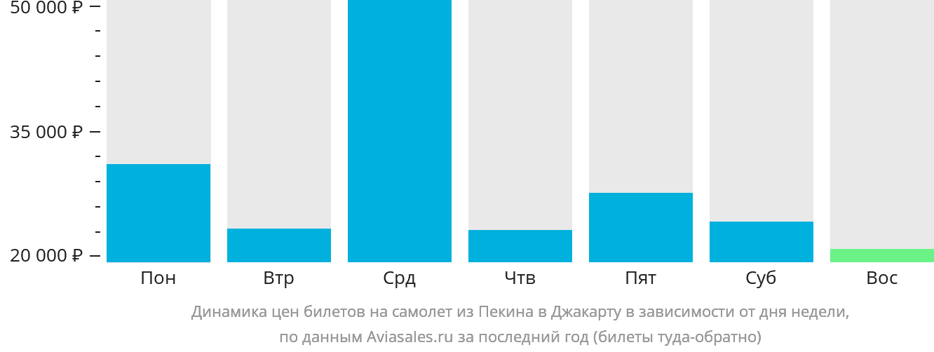 Динамика цен билетов на самолёт из Пекина в Джакарту в зависимости от дня недели