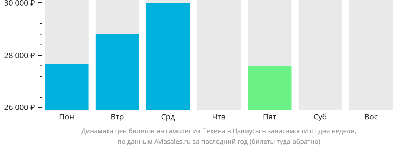 Динамика цен билетов на самолёт из Пекина в Цзямусы в зависимости от дня недели