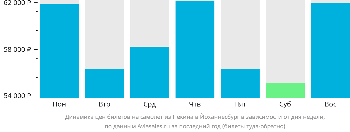 Динамика цен билетов на самолёт из Пекина в Йоханнесбург в зависимости от дня недели